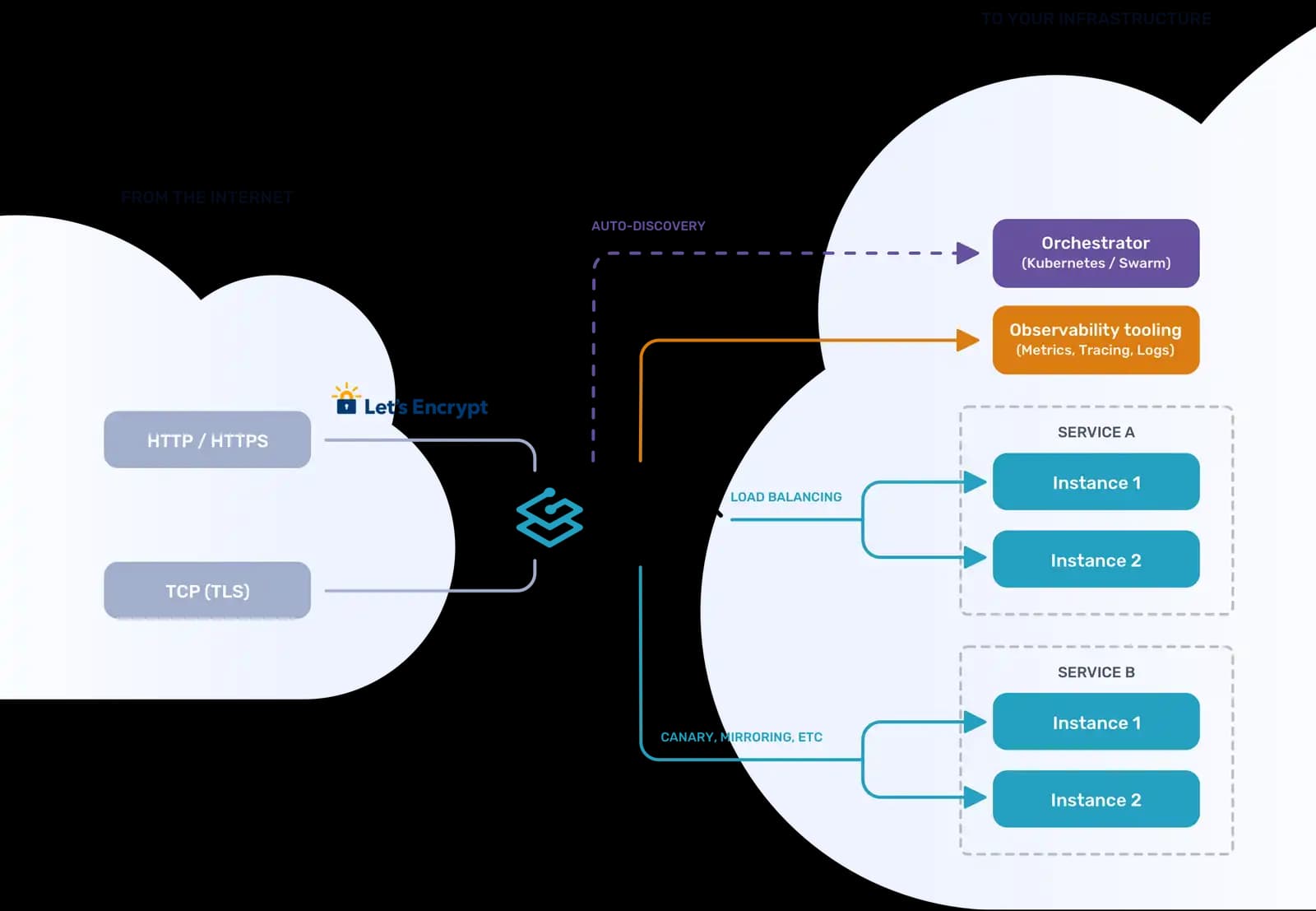 Traefik Proxy: The Cloud Native Application Proxy 