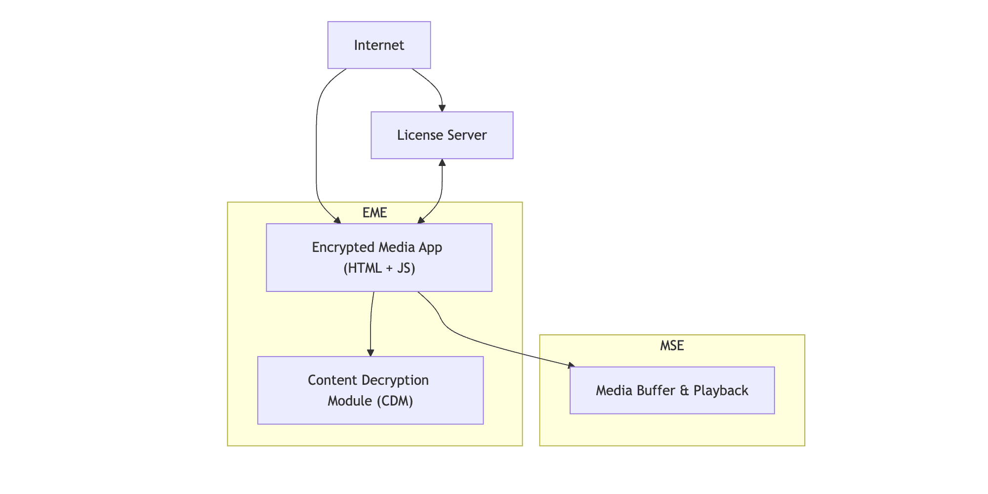 Understanding MSE and EME: How Modern Video Streaming Works in Your Browser