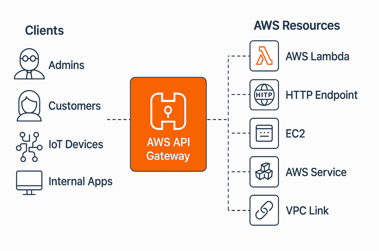 A Practical Guide to AWS API Gateway