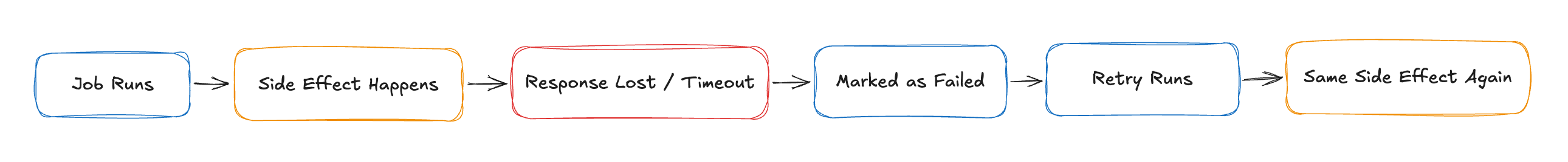 Retries Are Not a Fix. They Are a Liability.