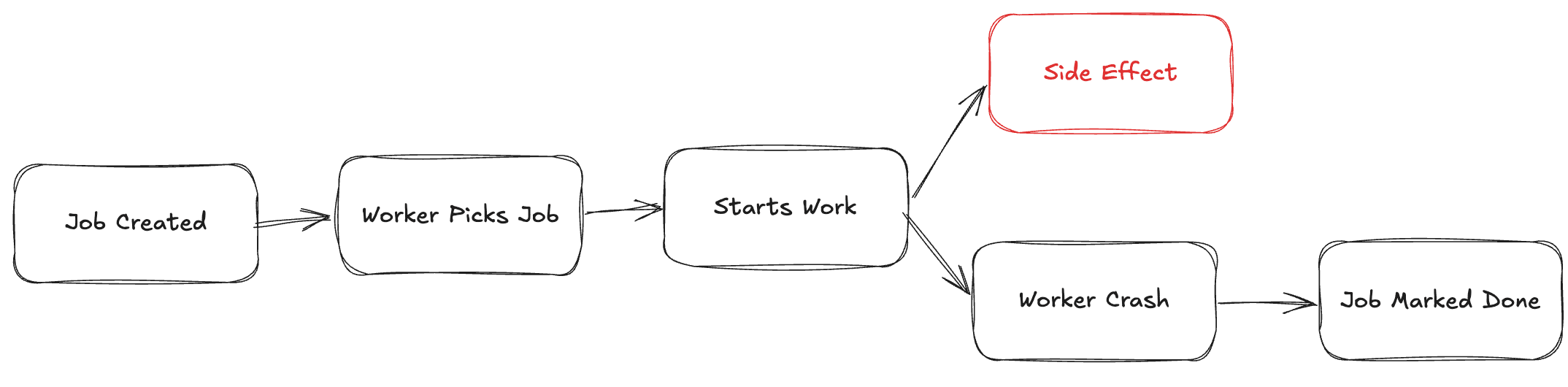 Your Background Jobs Are Not Failing. They Are Lying.